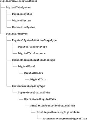 Architecting a digital twin for wind turbine rotor blade aerodynamic monitoring